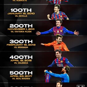 It's been 14 years since Leo Messi became the youngest player to score 100 goals for Barcelona