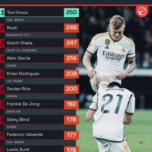 According to statistics from Opta, Toni Kroos is the player with the most passes into the final third of the field in Europe in the 2023/24 season with 250 times 👏 He's still this great, no wonder why both Real Madrid and the German national team are trying so hard to hold him back 😅