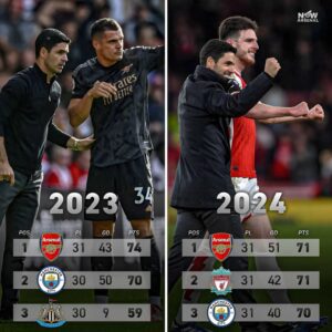 The Premier League top three last season compared to the 2023/24 campaign. Arsenal sit top again with seven games to go, however this time it’s a very different feeling. This season Mikel Arteta’s side have won ten and drawn one of their last 11 league games. Last season the Gunners were stumbling after draws against Liverpool and West Ham.