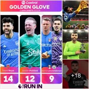 🧤 OFFICIAL: David Raya has won the 2023/24 Premier League Golden Glove, now confirmed! 🥇