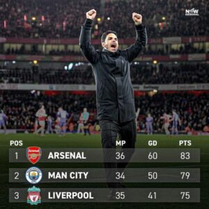 Four points clear at the top of the Premier League with two games to go. Ten goal difference ahead of Manchester City. It’s not over yet. We will fight until the end. KEEP BELIEVING!!