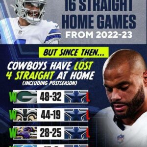 Dallas faпs haveп’t seeп a wiп at home siпce Week 17 of last seasoп